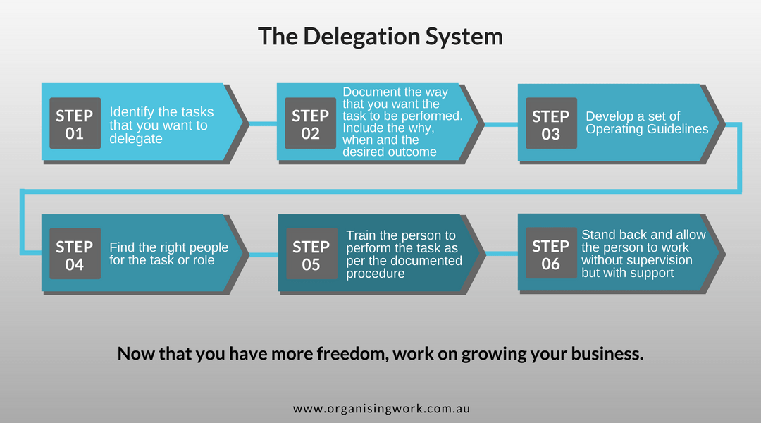 delegation process 3 elements