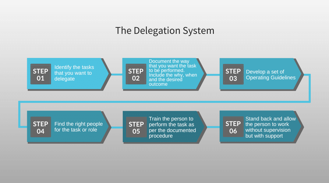 The Delegation System The Ultimate Guide on How To Effectively Delegate and Empower Your Team